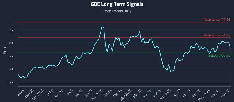 GDE Long Term Analysis for May 17 2026 GDE Long Term Analysis for May 17 2026