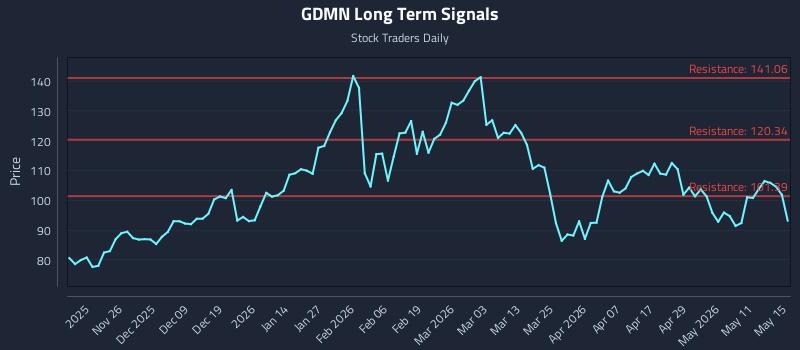 GDMN Long Term Analysis for May 17 2026 GDMN Long Term Analysis for May 17 2026