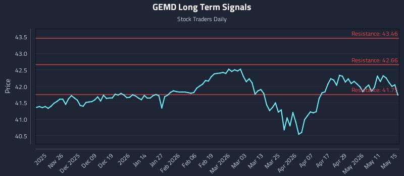 GEMD Long Term Analysis for May 17 2026