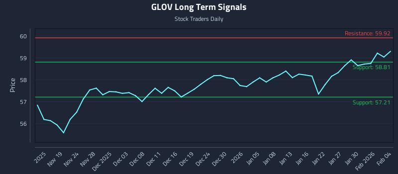 GLOV Long Term Analysis for May 17 2026 GLOV Long Term Analysis for May 17 2026