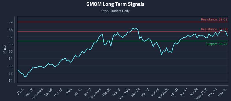 GMOM Long Term Analysis for May 17 2026