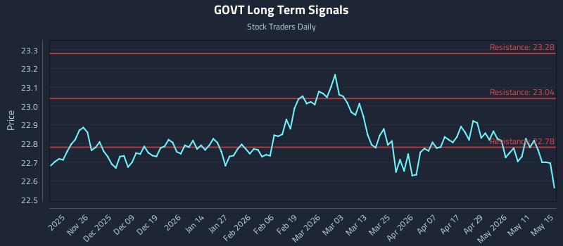 GOVT Long Term Analysis for May 17 2026 GOVT Long Term Analysis for May 17 2026