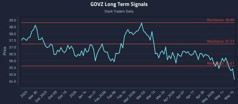 GOVZ Long Term Analysis for May 17 2026