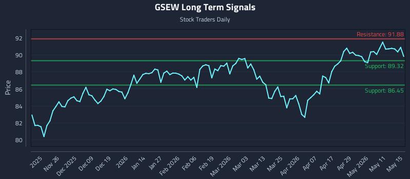 GSEW Long Term Analysis for May 17 2026 GSEW Long Term Analysis for May 17 2026
