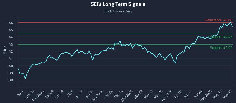 SEIV Long Term Analysis for May 17 2026