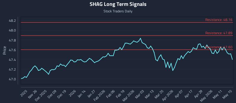 SHAG Long Term Analysis for May 17 2026