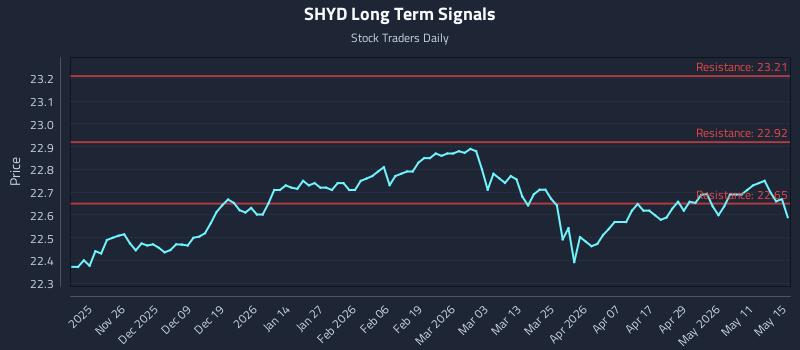 SHYD Long Term Analysis for May 17 2026