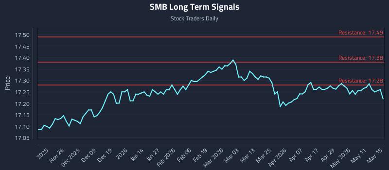SMB Long Term Analysis for May 17 2026