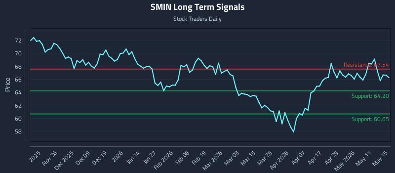 SMIN Long Term Analysis for May 17 2026