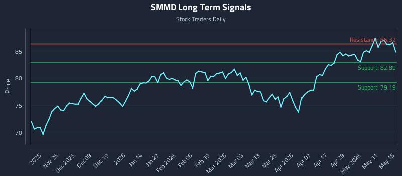 SMMD Long Term Analysis for May 17 2026
