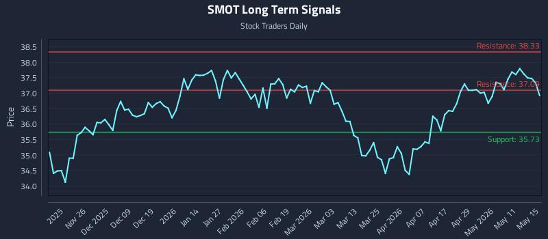 SMOT Long Term Analysis for May 17 2026