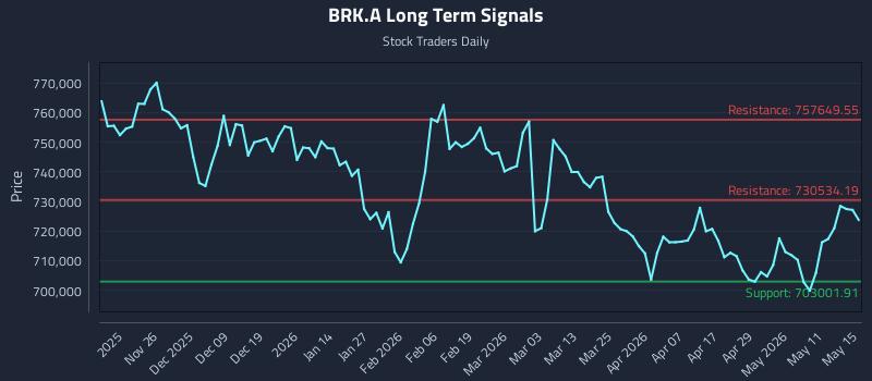 BRK.A Long Term Analysis for May 17 2026 BRK.A Long Term Analysis for May 17 2026