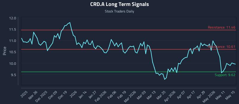CRD.A Long Term Analysis for May 17 2026 CRD.A Long Term Analysis for May 17 2026