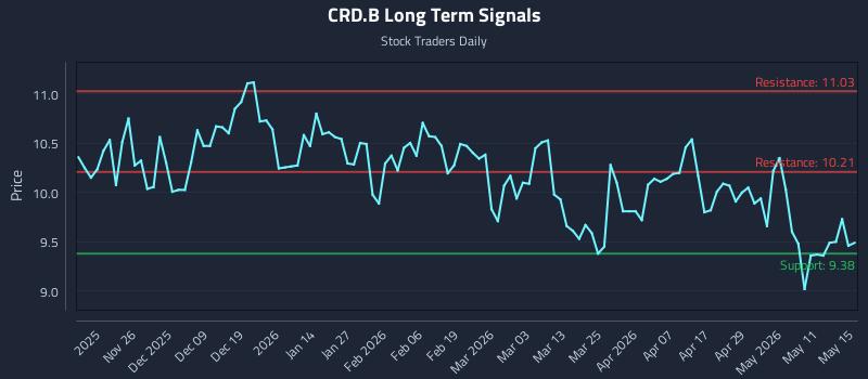 CRD.B Long Term Analysis for May 17 2026 CRD.B Long Term Analysis for May 17 2026