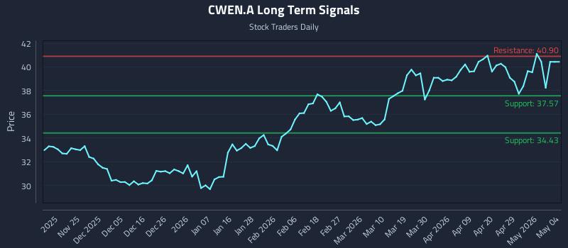CWEN.A Long Term Analysis for May 17 2026 CWEN.A Long Term Analysis for May 17 2026