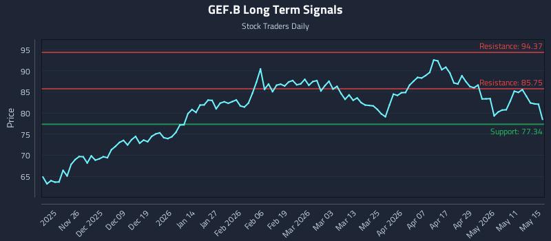 GEF.B Long Term Analysis for May 17 2026