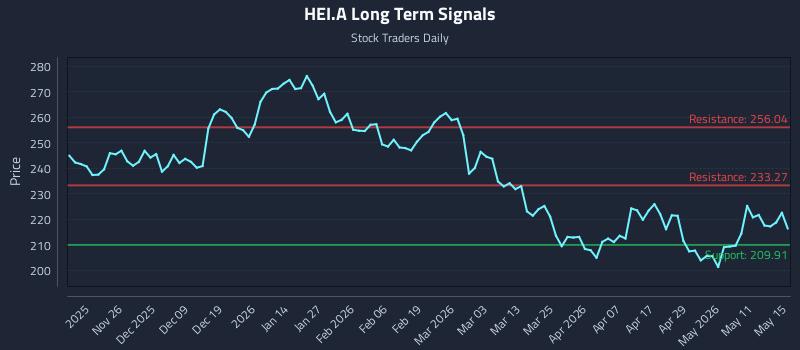 HEI.A Long Term Analysis for May 17 2026 HEI.A Long Term Analysis for May 17 2026
