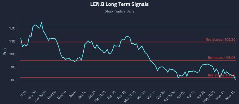 LEN.B Long Term Analysis for May 17 2026