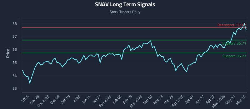 SNAV Long Term Analysis for May 17 2026 SNAV Long Term Analysis for May 17 2026
