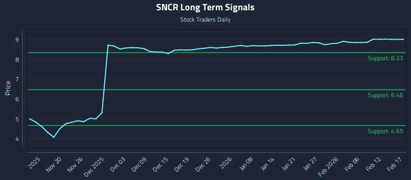 SNCR Long Term Analysis for May 17 2026 SNCR Long Term Analysis for May 17 2026