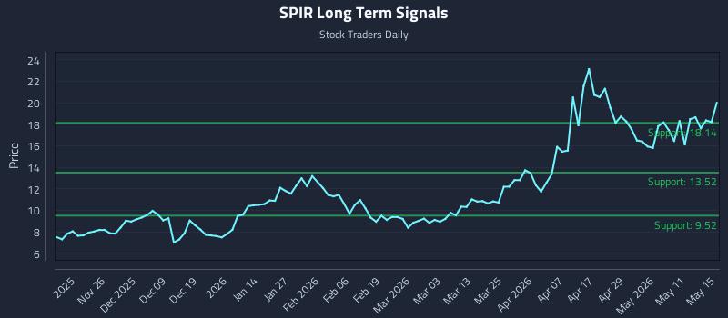 SPIR Long Term Analysis for May 17 2026