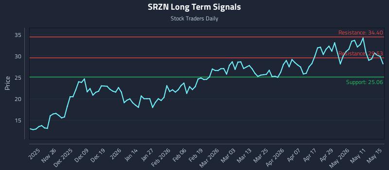 SRZN Long Term Analysis for May 17 2026 SRZN Long Term Analysis for May 17 2026