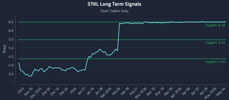 STKL Long Term Analysis for May 17 2026