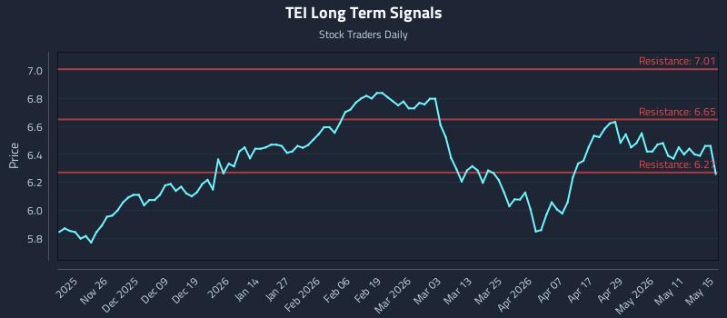 TEI Long Term Analysis for May 17 2026