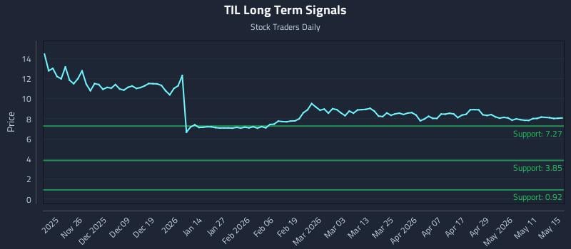TIL Long Term Analysis for May 17 2026