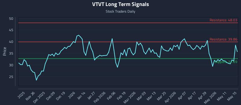 VTVT Long Term Analysis for May 17 2026