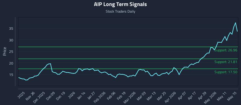 AIP Long Term Analysis for May 17 2026 AIP Long Term Analysis for May 17 2026