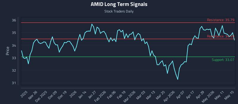 AMID Long Term Analysis for May 17 2026 AMID Long Term Analysis for May 17 2026