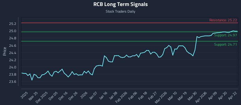 RCB Long Term Analysis for May 17 2026 RCB Long Term Analysis for May 17 2026
