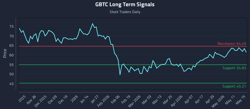 GBTC Long Term Analysis for May 17 2026