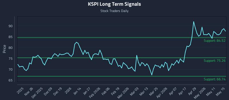 KSPI Long Term Analysis for May 17 2026