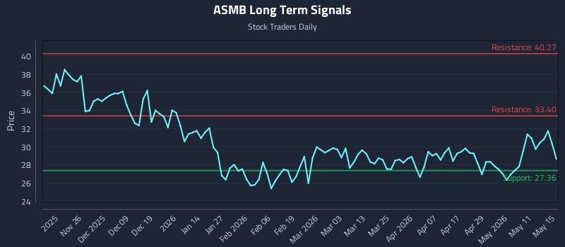 ASMB Long Term Analysis for May 17 2026 ASMB Long Term Analysis for May 17 2026