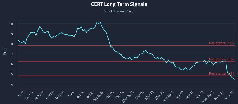 CERT Long Term Analysis for May 17 2026