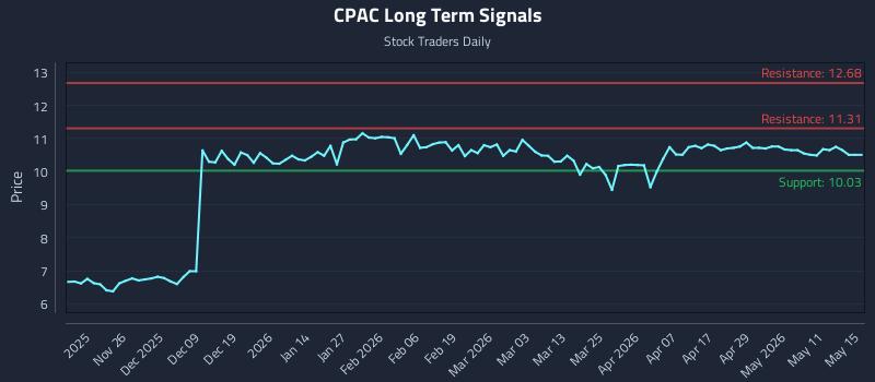 CPAC Long Term Analysis for May 17 2026 CPAC Long Term Analysis for May 17 2026
