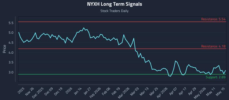 NYXH Long Term Analysis for May 17 2026
