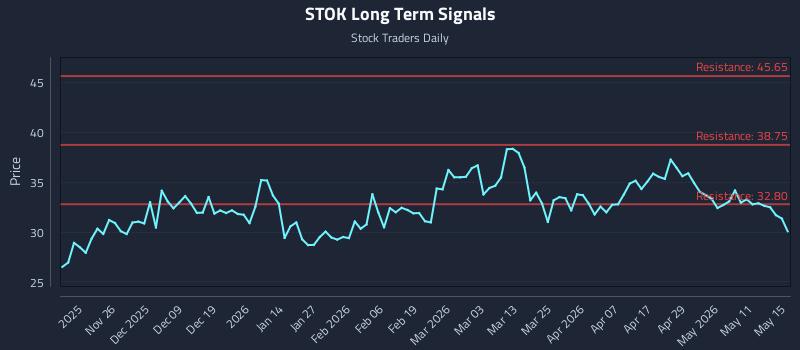 STOK Long Term Analysis for May 17 2026 STOK Long Term Analysis for May 17 2026