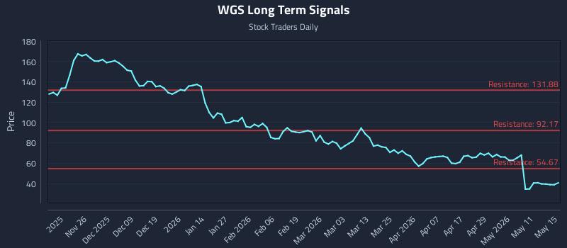 WGS Long Term Analysis for May 17 2026 WGS Long Term Analysis for May 17 2026