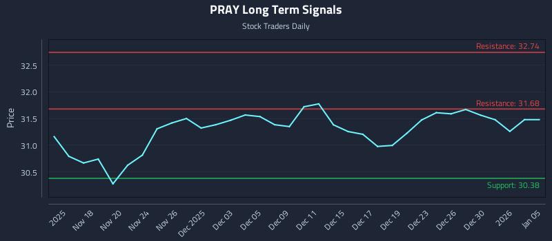 PRAY Long Term Analysis for May 17 2026 PRAY Long Term Analysis for May 17 2026