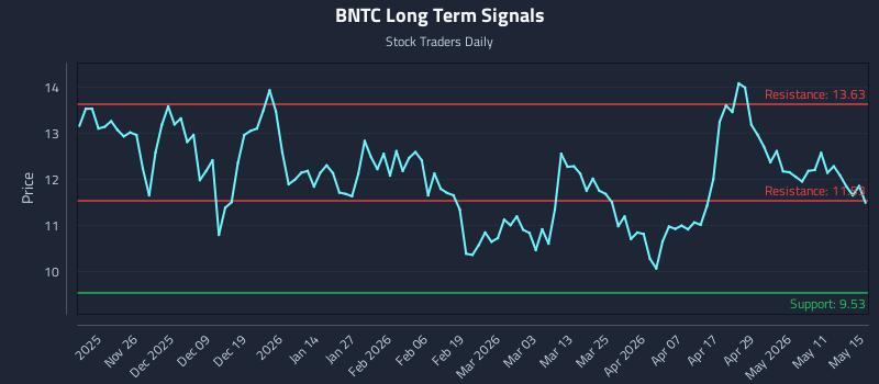 BNTC Long Term Analysis for May 17 2026 BNTC Long Term Analysis for May 17 2026