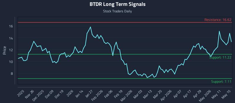 BTDR Long Term Analysis for May 17 2026 BTDR Long Term Analysis for May 17 2026