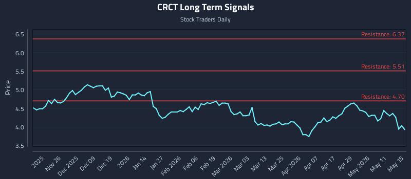CRCT Long Term Analysis for May 17 2026 CRCT Long Term Analysis for May 17 2026