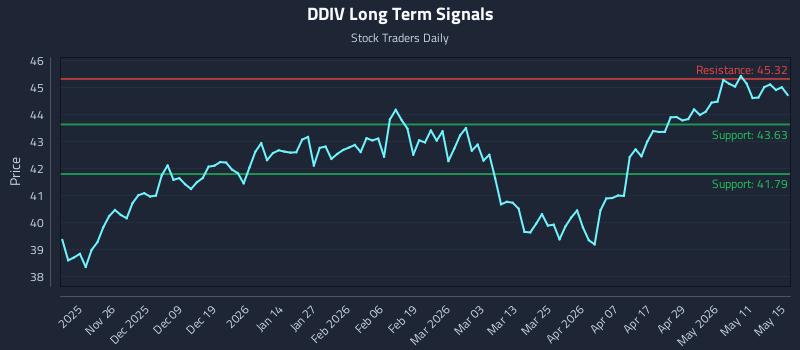 DDIV Long Term Analysis for May 17 2026 DDIV Long Term Analysis for May 17 2026