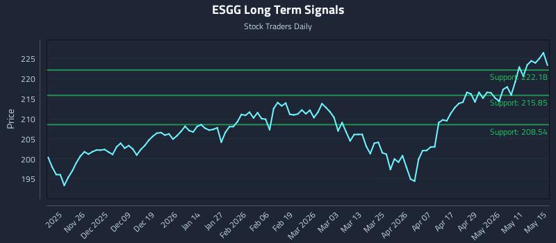 ESGG Long Term Analysis for May 17 2026 ESGG Long Term Analysis for May 17 2026