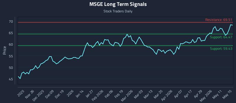 MSGE Long Term Analysis for May 17 2026 MSGE Long Term Analysis for May 17 2026