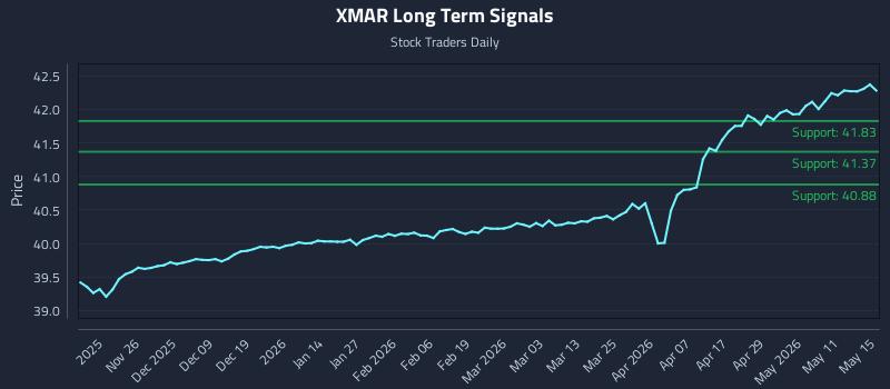 XMAR Long Term Analysis for May 17 2026 XMAR Long Term Analysis for May 17 2026