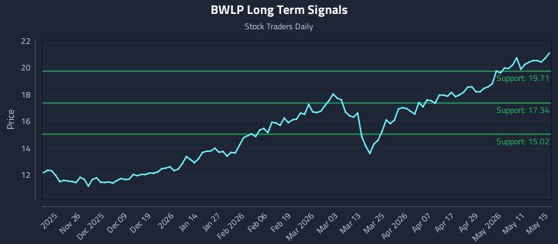 BWLP Long Term Analysis for May 17 2026 BWLP Long Term Analysis for May 17 2026